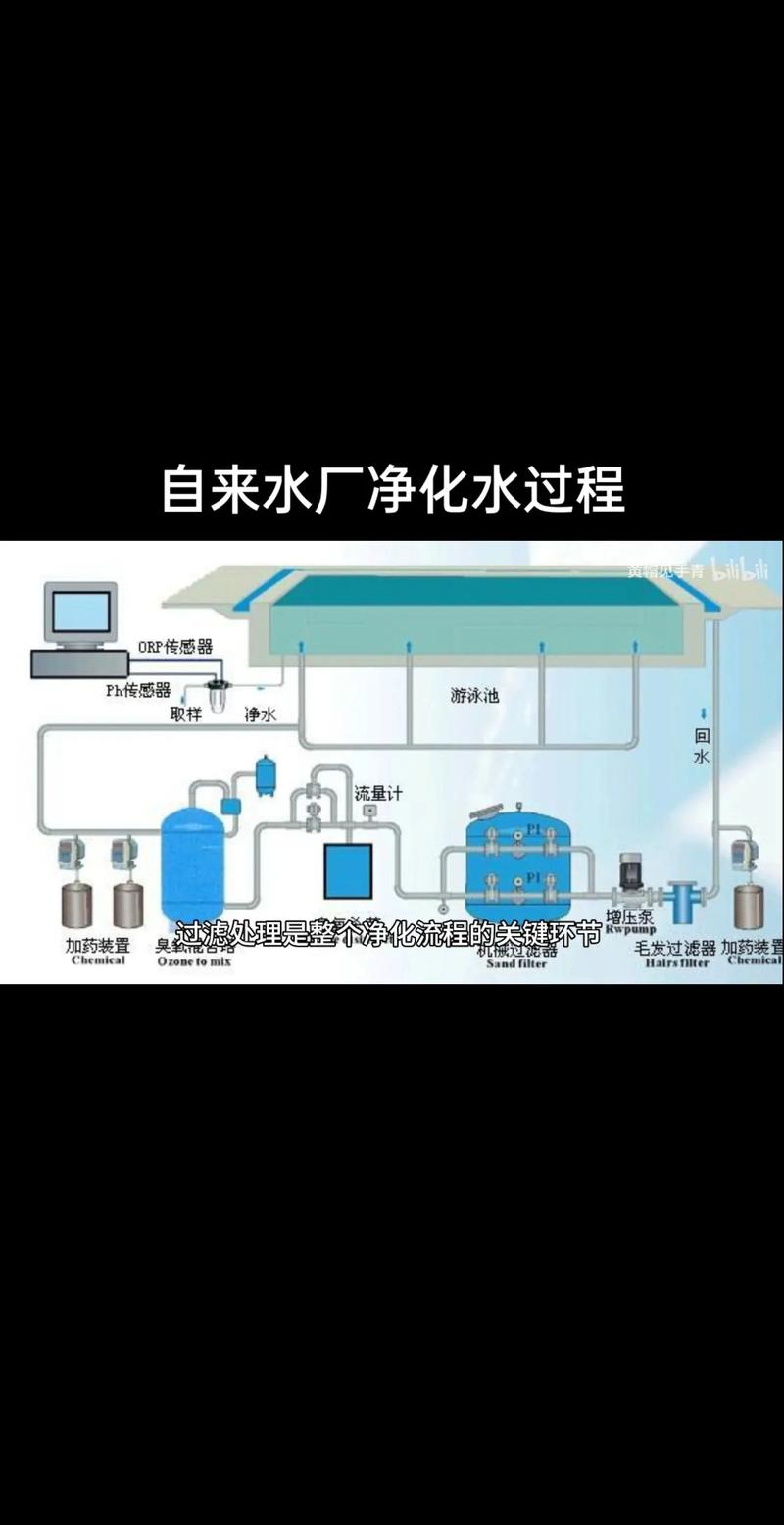 自來水廠凈化水過程: 取水口取水加入絮凝劑,吸附水中懸浮物